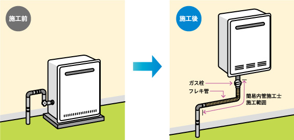 ＜簡易内管施工登録店の施工範囲（イメージ）＞