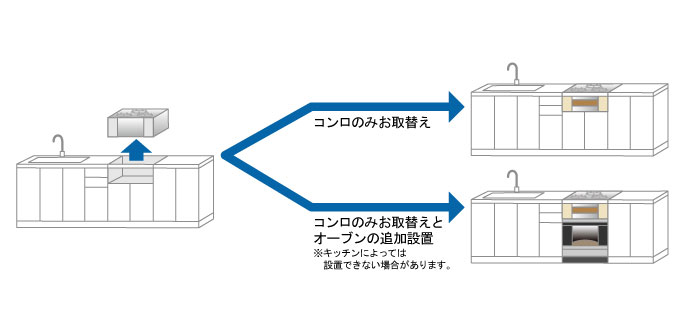 今お使いのコンロのお取替え・後付けが可能です。オーブンと組み合わせて設置もできます。