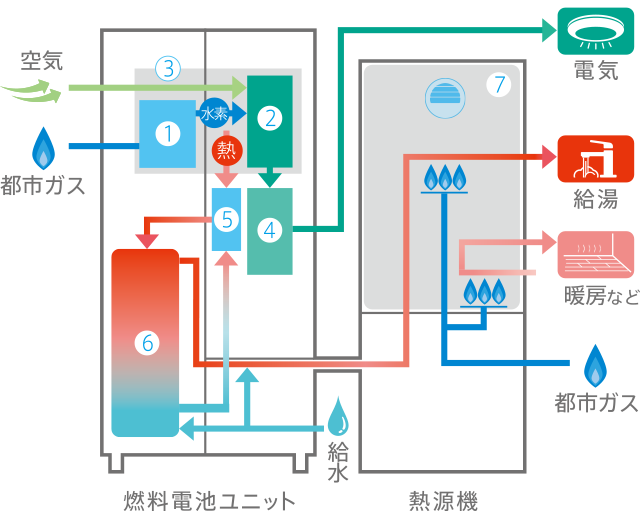 アイシン製エネファームtype Sのしくみイメージ図