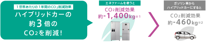 ハイブリットカーの約2倍のCO2を削減