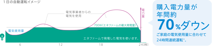 1日の自動運転イメージ