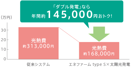 ダブル発電の発電イメージ