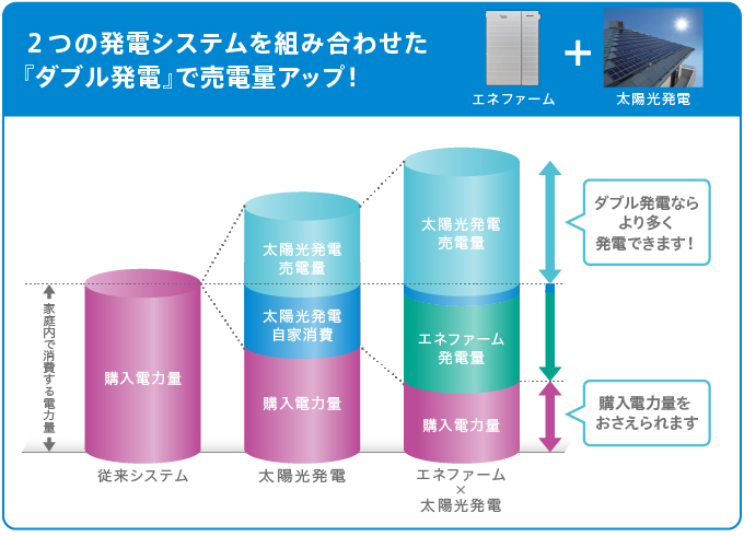 2つの発電システムを組み合わせた「ダブル発電」で売電量アップ！