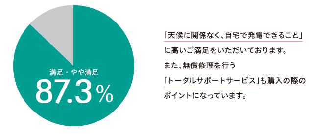 エネファームをお使いのお客さま満足度