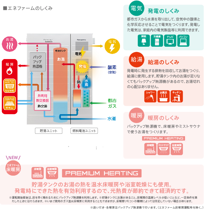 エネファームのしくみ（イメージ図）