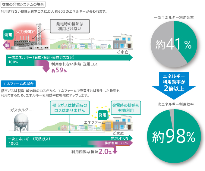 従来の発電システムとエネファームの一次エネルギー利用効率比較