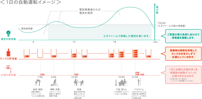 1日の自動運転イメージ