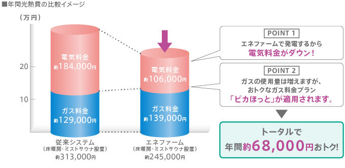 年間光熱費の比較イメージ