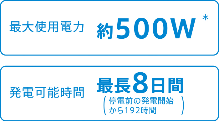 最大使用電力約500W　発電可能時間最長8日間（停電前の発電開始から192時間）