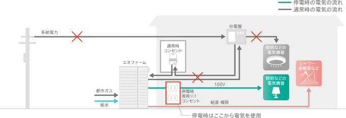 停電時の発電機能のイメージ図　標準仕様の場合