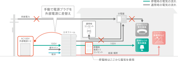 停電時の発電機能のイメージ図　外部電源を使用する場合