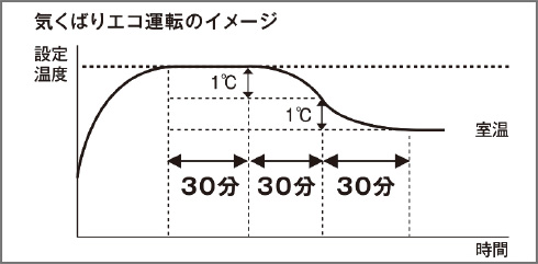 エコ運転機能