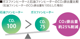 ガスファンヒーターと石油ファンヒーターのCO2排出量比較