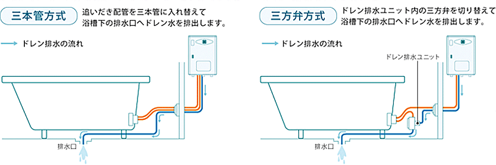 既築マンションでもエコジョーズにお取替えできます。