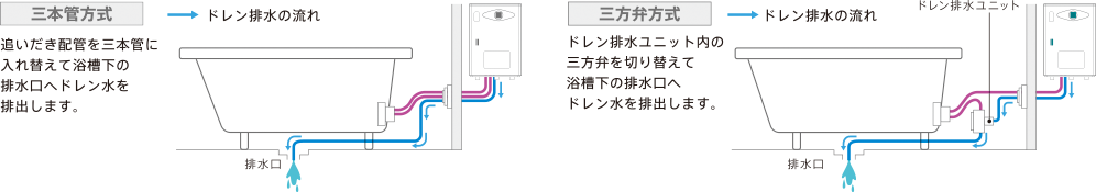 既設マンションでもエコジョーズにお取替えできます。