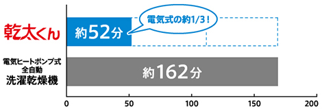 ガスのパワフルな温風で、5kgの洗濯物をわずか約52分で乾燥。