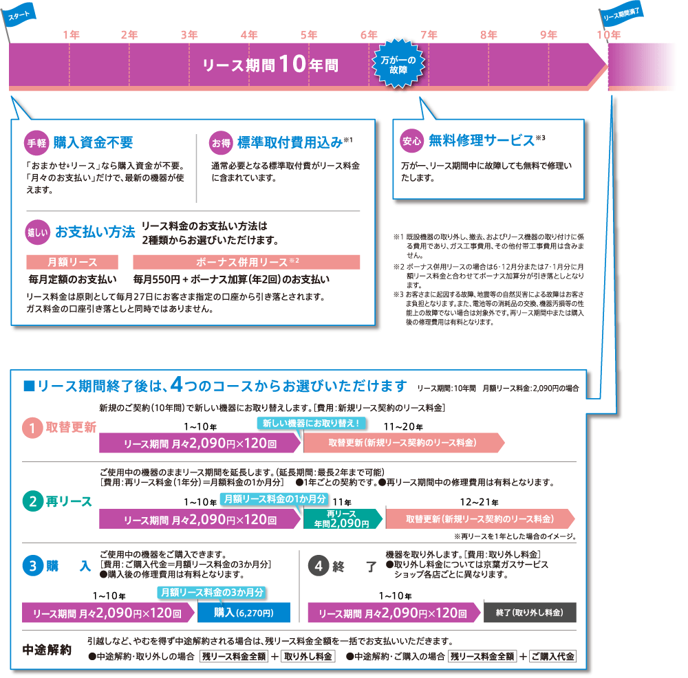 おまかせ・リースのしくみ