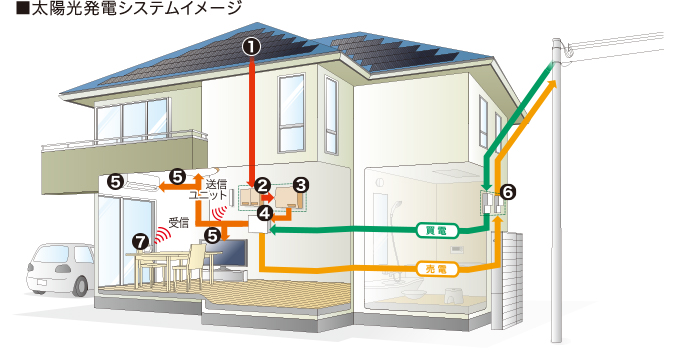 太陽光発電のしくみとシステム