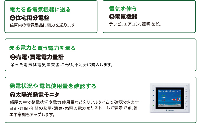 電力を各電気機器に送る　④住宅用分電盤接　電気を使う　⑤電気機器売る電力と買う電力を量る　⑥売電・買電電力計　発電状況や電気使用量を確認する　⑦太陽光発電モニタ