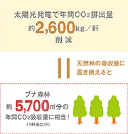 自宅で発電するからCO2を大幅に減らせます