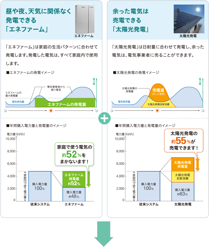 『ダブル発電』で電気代をもっと節約。売電量も大幅に増えます!