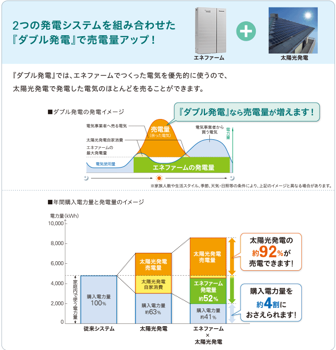 『ダブル発電』で電気代をもっと節約。売電量も大幅に増えます!