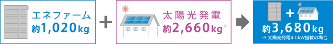 1年間のCO2削減量（従来システムとの比較）