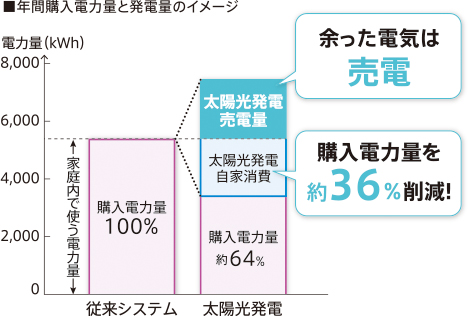 自宅で発電するから、しっかり節電につながります