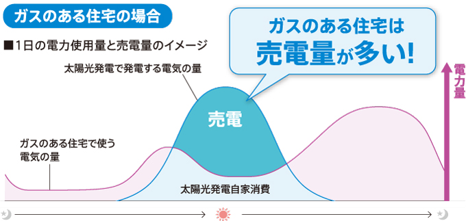 ガスのある住宅の場合