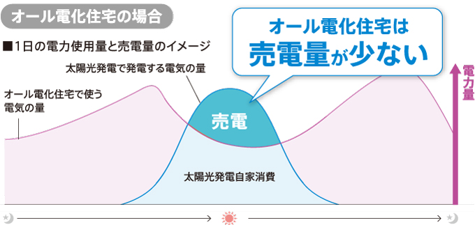 オール電化住宅の場合