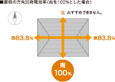 POINT1　屋根はどちらの向き？