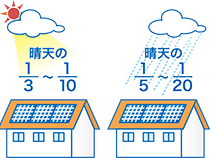 曇りや雨の日は発電しないの？