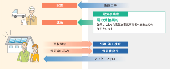 ご契約から設置までの流れ