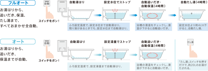 お湯はりは「フルオート」と「オート」の2種類