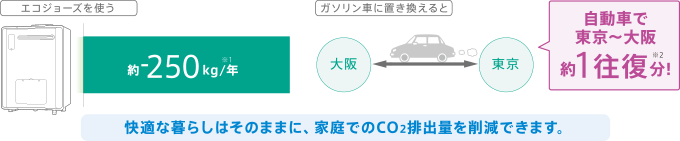 1年間のCO2削減効果