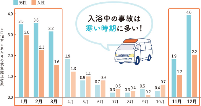 寒い時期の入浴には思わぬ危険が潜んでいる