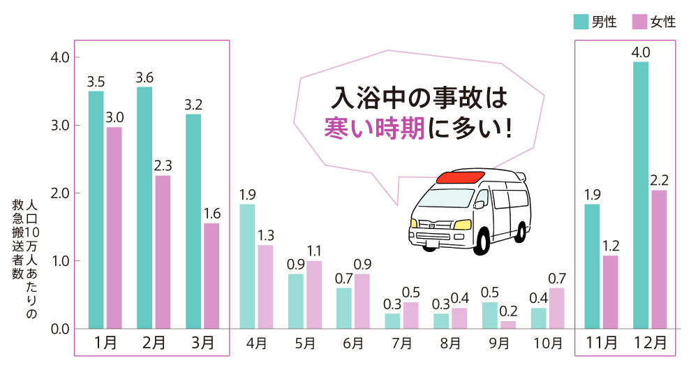 寒い時期の入浴には思わぬ危険が潜んでいる