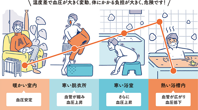 ヒートショックって何 京葉ガス