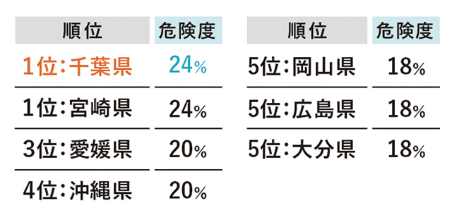 千葉県はヒートショック危険度が高い?!