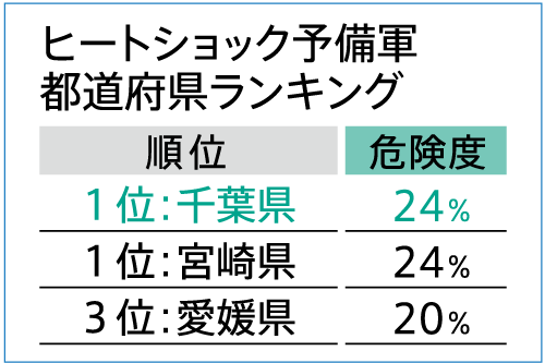 千葉県はヒートショック危険度が高い?!