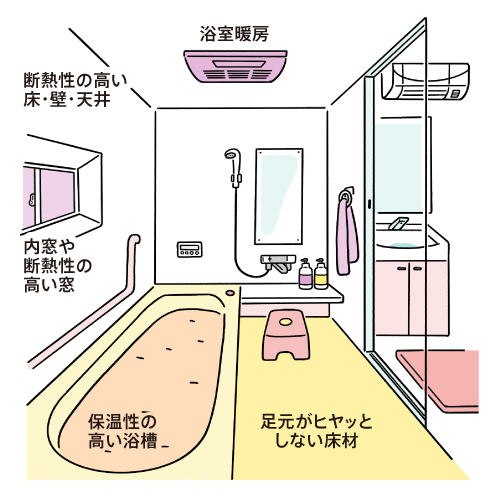 最新のユニットバスにリフォームすることで保温性の高い浴室になります。