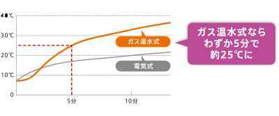 暖房機能使用時の浴室温度上昇の比較