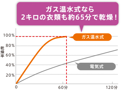 電気式とガス温水式の衣類乾燥時間の比較