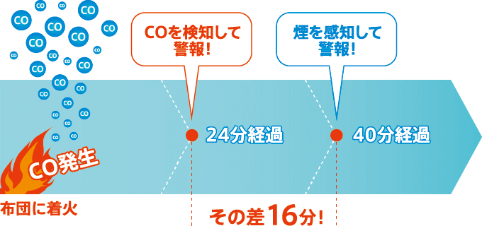 布団くん焼火災における警報発報時間