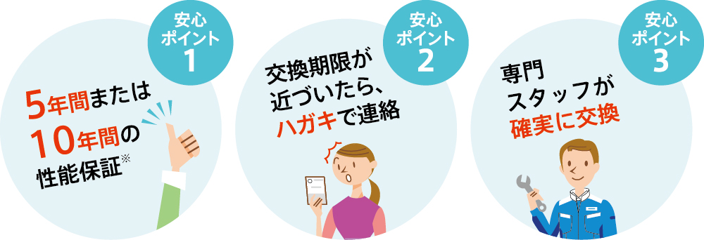 安心ポイント1 5年間の性能保証。安心ポイント2 交換機間が近づいたら、ハガキで連絡。安心ポイント3 わかりやすい「音声」と「光」で危険をお知らせ。警報器の取付けは、京葉ガスの都市ガス供給区域内にお住まいのお客さまに限らせていただきます。