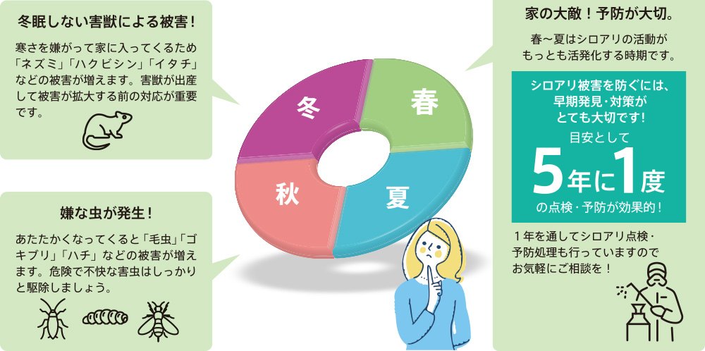 春から夏はシロアリ、夏から秋は毛虫やハチによる被害、冬は害獣による被害が発生しやすい時期です。