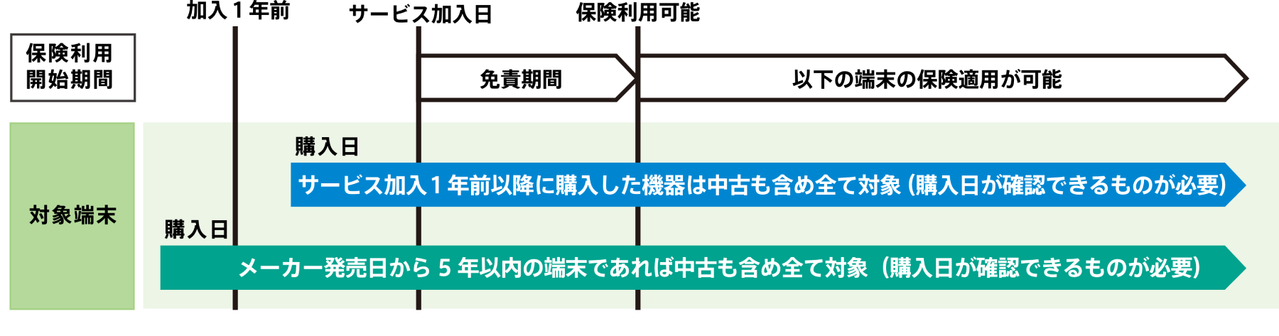 支払対象端末(中古品を含む)・支払条件