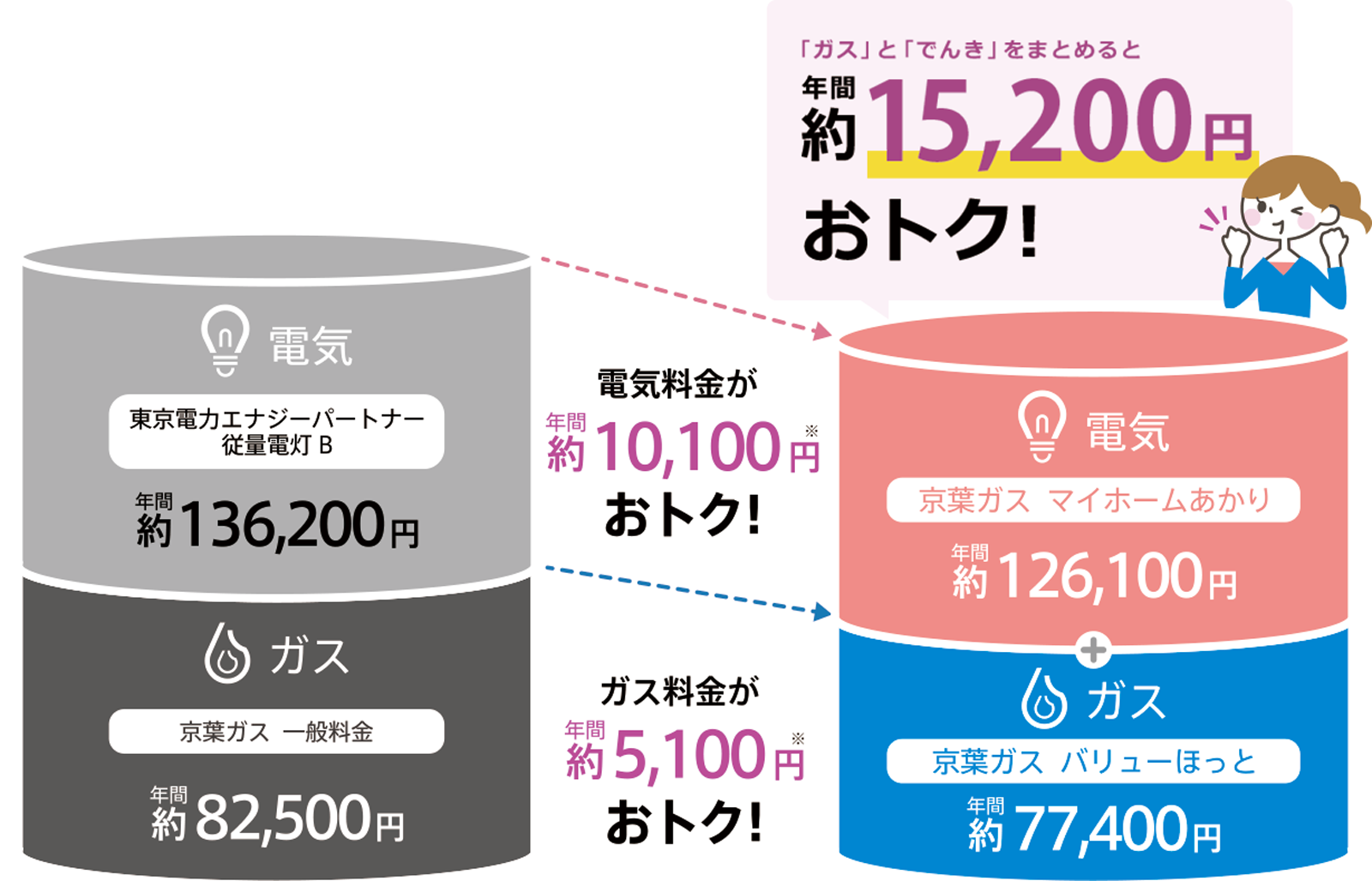 年間約15,200円おトク!