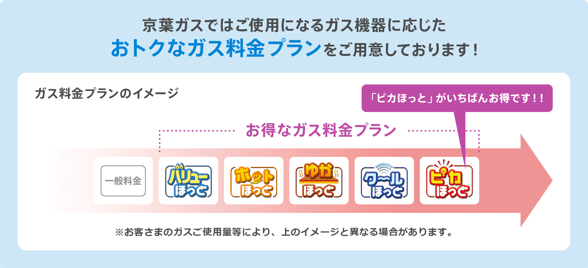 さらに対象のガス機器をお持ちの方はもっとおトクに!
