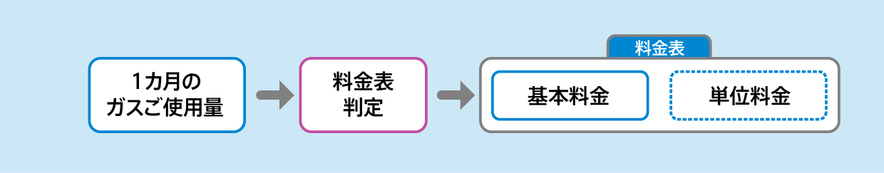 （1）で判定した料金表の基本料金、単位料金を適用して計算します